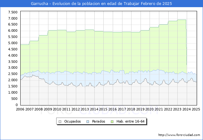 Evolucin Afiliados a la Seguridad Social, parados y poblacin en edad de trabajar para el Municipio de Garrucha hasta Febrero del 2025.