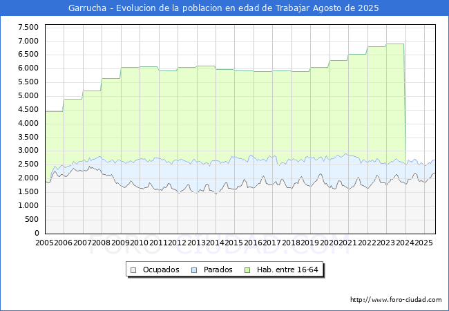 Evolucin Afiliados a la Seguridad Social, parados y poblacin en edad de trabajar para el Municipio de Garrucha hasta Agosto del 2025.