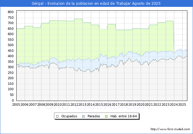 Evolucin Afiliados a la Seguridad Social, parados y poblacin en edad de trabajar para el Municipio de Grgal hasta Agosto del 2025.