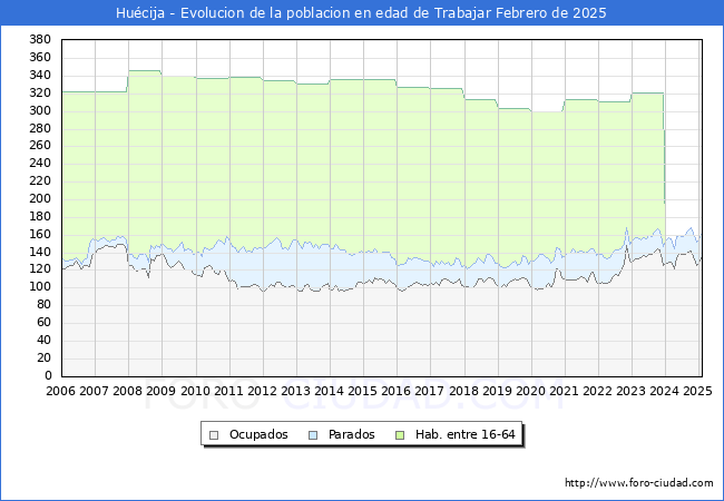 Evolucin Afiliados a la Seguridad Social, parados y poblacin en edad de trabajar para el Municipio de Hucija hasta Febrero del 2025.