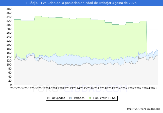 Evolucin Afiliados a la Seguridad Social, parados y poblacin en edad de trabajar para el Municipio de Hucija hasta Agosto del 2025.