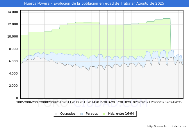 Evolucin Afiliados a la Seguridad Social, parados y poblacin en edad de trabajar para el Municipio de Hurcal-Overa hasta Agosto del 2025.