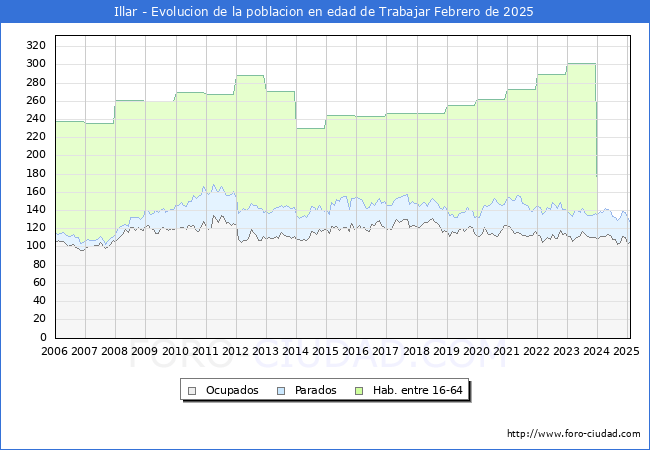 Evolucin Afiliados a la Seguridad Social, parados y poblacin en edad de trabajar para el Municipio de Illar hasta Febrero del 2025.