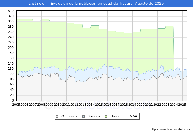 Evolucin Afiliados a la Seguridad Social, parados y poblacin en edad de trabajar para el Municipio de Instincin hasta Agosto del 2025.