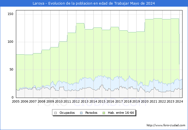 Evolucin Afiliados a la Seguridad Social, parados y poblacin en edad de trabajar para el Municipio de Laroya hasta Mayo del 2024.