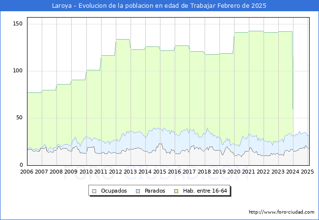 Evolucin Afiliados a la Seguridad Social, parados y poblacin en edad de trabajar para el Municipio de Laroya hasta Febrero del 2025.
