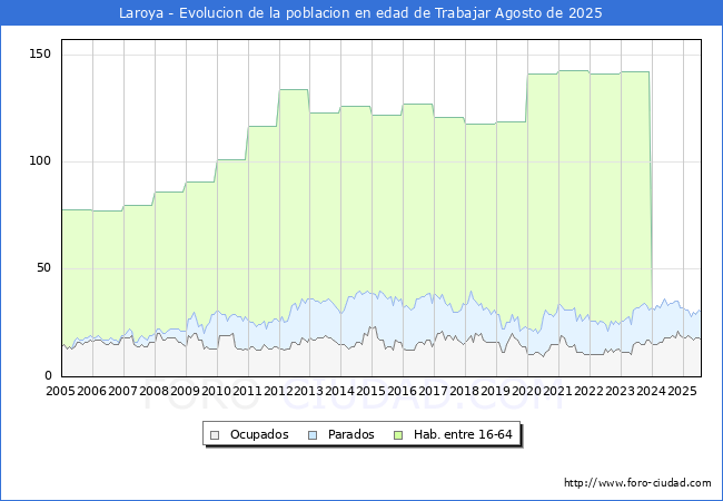 Evolucin Afiliados a la Seguridad Social, parados y poblacin en edad de trabajar para el Municipio de Laroya hasta Agosto del 2025.