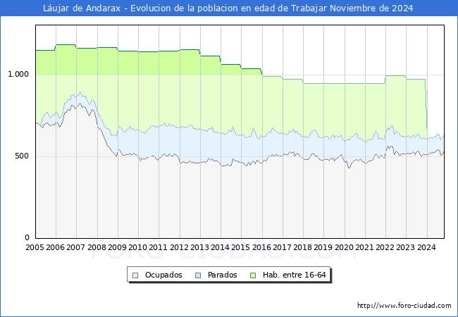 Evolucin Afiliados a la Seguridad Social, parados y poblacin en edad de trabajar para el Municipio de Lujar de Andarax hasta Noviembre del 2024.