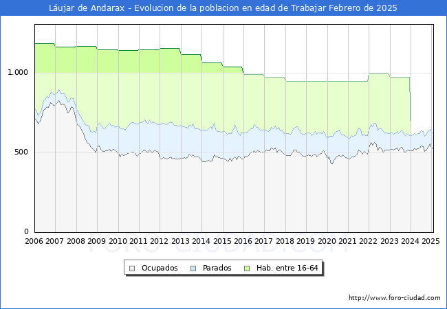 Evolucin Afiliados a la Seguridad Social, parados y poblacin en edad de trabajar para el Municipio de Lujar de Andarax hasta Febrero del 2025.