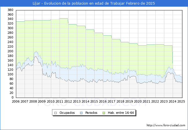 Evolucin Afiliados a la Seguridad Social, parados y poblacin en edad de trabajar para el Municipio de Ljar hasta Febrero del 2025.