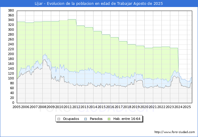 Evolucin Afiliados a la Seguridad Social, parados y poblacin en edad de trabajar para el Municipio de Ljar hasta Agosto del 2025.