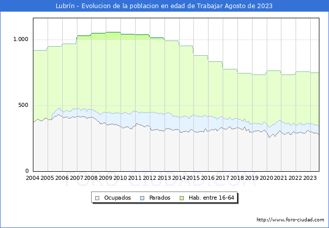 Evolución Afiliados a la Seguridad Social, parados y población en edad de trabajar para el Municipio de Lubrín hasta Agosto del 2023.
