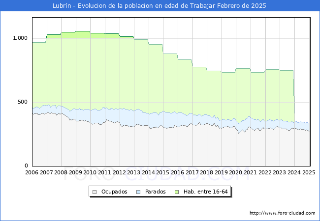 Evolucin Afiliados a la Seguridad Social, parados y poblacin en edad de trabajar para el Municipio de Lubrn hasta Febrero del 2025.