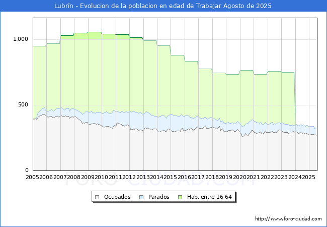 Evolucin Afiliados a la Seguridad Social, parados y poblacin en edad de trabajar para el Municipio de Lubrn hasta Agosto del 2025.