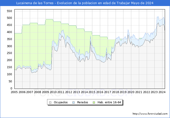 Evolucin Afiliados a la Seguridad Social, parados y poblacin en edad de trabajar para el Municipio de Lucainena de las Torres hasta Mayo del 2024.