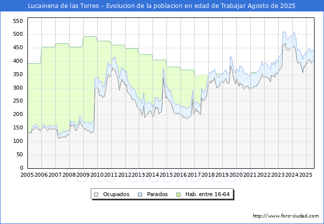 Evoluci�n Afiliados a la Seguridad Social, parados y poblaci�n en edad de trabajar para el Municipio de Lucainena de las Torres hasta Agosto del 2025.