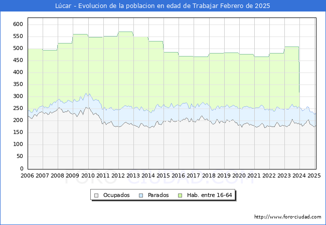 Evolucin Afiliados a la Seguridad Social, parados y poblacin en edad de trabajar para el Municipio de Lcar hasta Febrero del 2025.