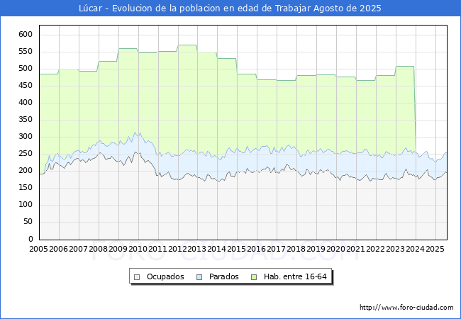 Evolucin Afiliados a la Seguridad Social, parados y poblacin en edad de trabajar para el Municipio de Lcar hasta Agosto del 2025.