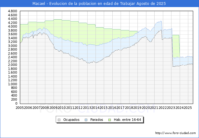 Evoluci�n Afiliados a la Seguridad Social, parados y poblaci�n en edad de trabajar para el Municipio de Macael hasta Agosto del 2025.