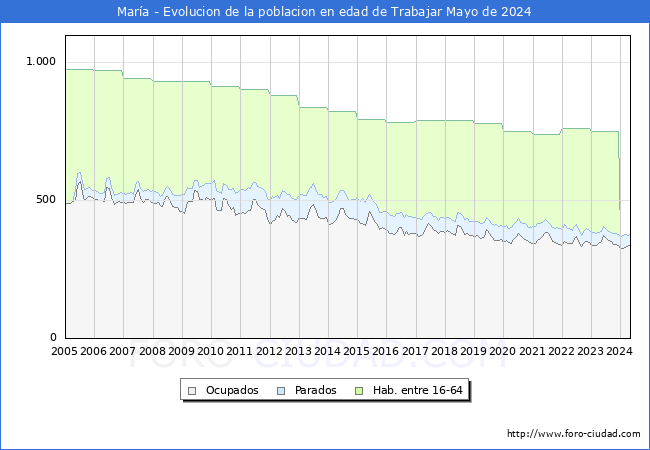 Evolucin Afiliados a la Seguridad Social, parados y poblacin en edad de trabajar para el Municipio de Mara hasta Mayo del 2024.