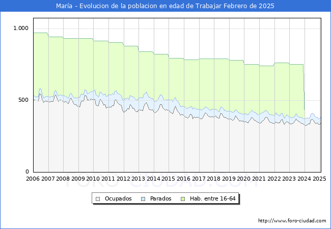 Evolucin Afiliados a la Seguridad Social, parados y poblacin en edad de trabajar para el Municipio de Mara hasta Febrero del 2025.