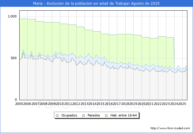 Evolucin Afiliados a la Seguridad Social, parados y poblacin en edad de trabajar para el Municipio de Mara hasta Agosto del 2025.