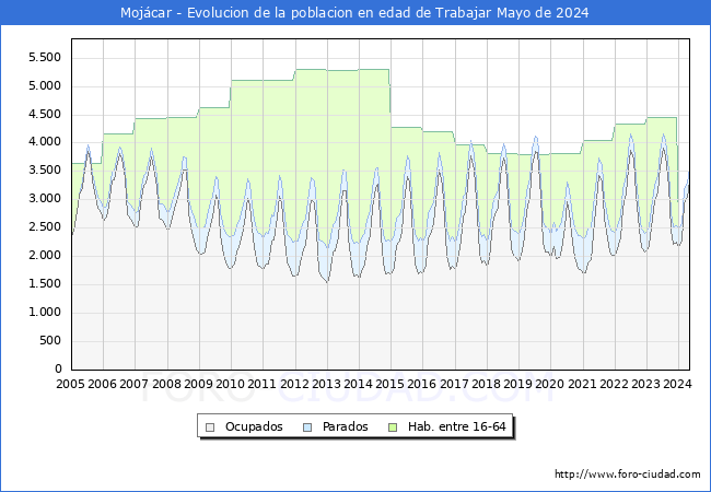 Evolucin Afiliados a la Seguridad Social, parados y poblacin en edad de trabajar para el Municipio de Mojcar hasta Mayo del 2024.