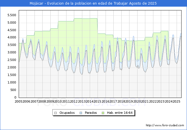 Evoluci�n Afiliados a la Seguridad Social, parados y poblaci�n en edad de trabajar para el Municipio de Moj�car hasta Agosto del 2025.