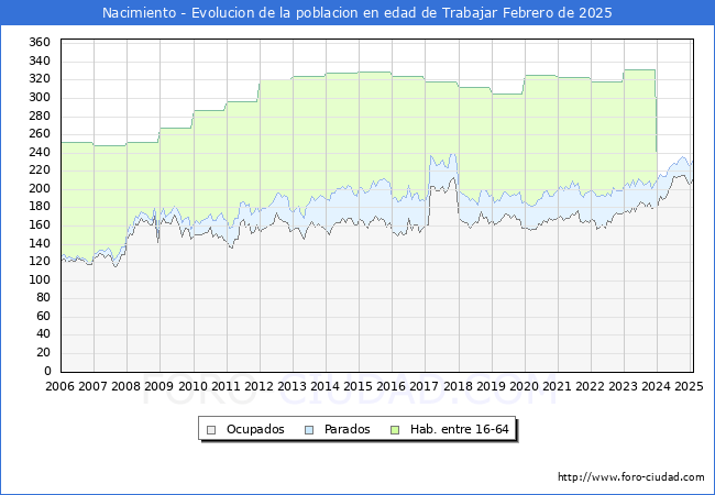 Evolucin Afiliados a la Seguridad Social, parados y poblacin en edad de trabajar para el Municipio de Nacimiento hasta Febrero del 2025.