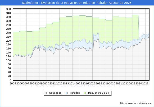 Evolucin Afiliados a la Seguridad Social, parados y poblacin en edad de trabajar para el Municipio de Nacimiento hasta Agosto del 2025.
