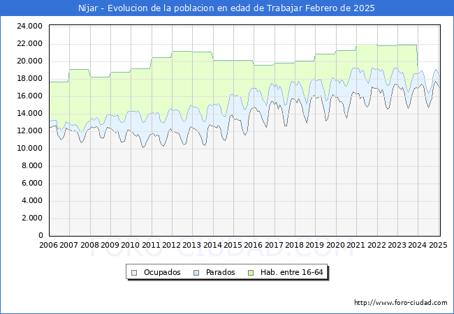 Evolucin Afiliados a la Seguridad Social, parados y poblacin en edad de trabajar para el Municipio de Njar hasta Febrero del 2025.