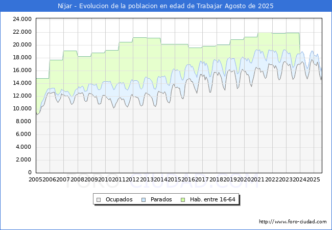 Evolucin Afiliados a la Seguridad Social, parados y poblacin en edad de trabajar para el Municipio de Njar hasta Agosto del 2025.