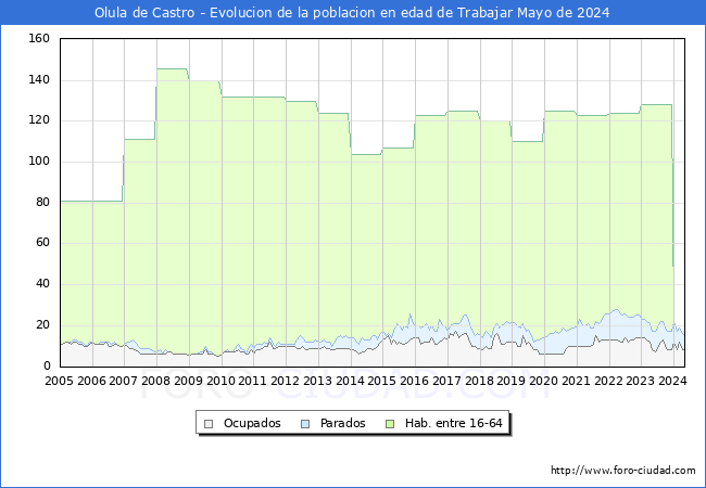 Evolucin Afiliados a la Seguridad Social, parados y poblacin en edad de trabajar para el Municipio de Olula de Castro hasta Mayo del 2024.