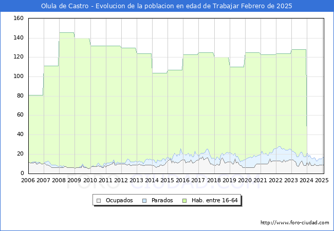 Evolucin Afiliados a la Seguridad Social, parados y poblacin en edad de trabajar para el Municipio de Olula de Castro hasta Febrero del 2025.
