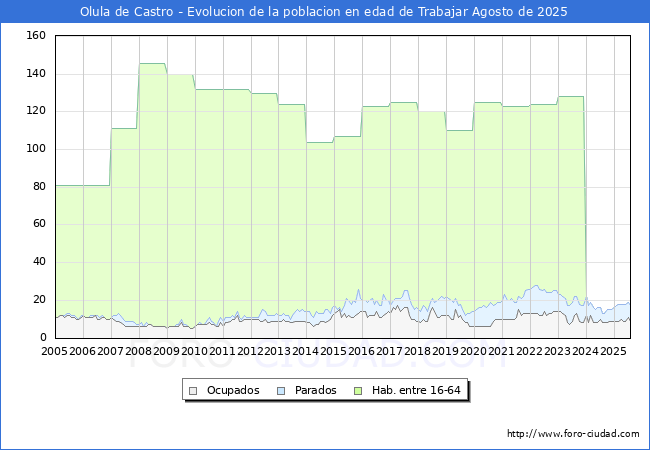 Evolucin Afiliados a la Seguridad Social, parados y poblacin en edad de trabajar para el Municipio de Olula de Castro hasta Agosto del 2025.