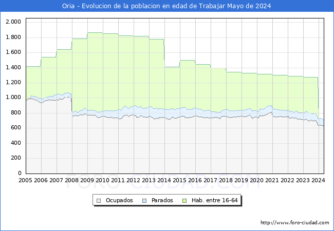 Evolucin Afiliados a la Seguridad Social, parados y poblacin en edad de trabajar para el Municipio de Oria hasta Mayo del 2024.