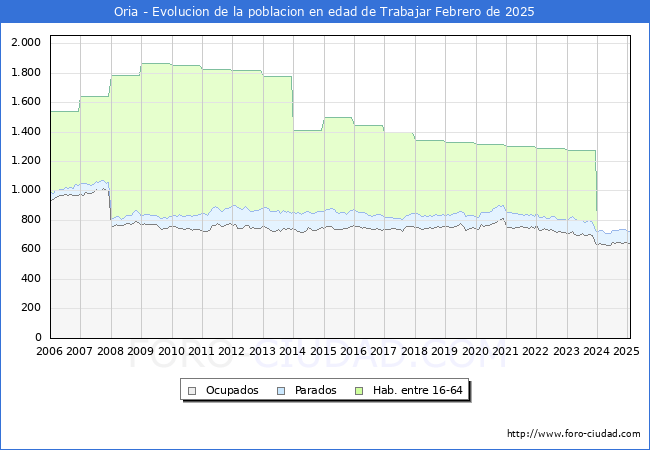 Evolucin Afiliados a la Seguridad Social, parados y poblacin en edad de trabajar para el Municipio de Oria hasta Febrero del 2025.