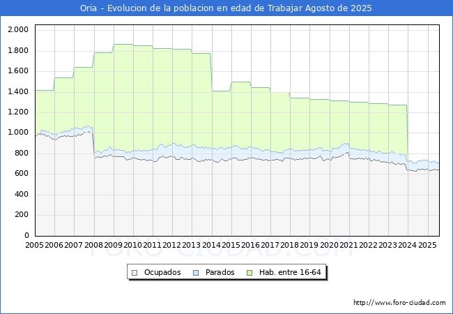 Evolucin Afiliados a la Seguridad Social, parados y poblacin en edad de trabajar para el Municipio de Oria hasta Agosto del 2025.