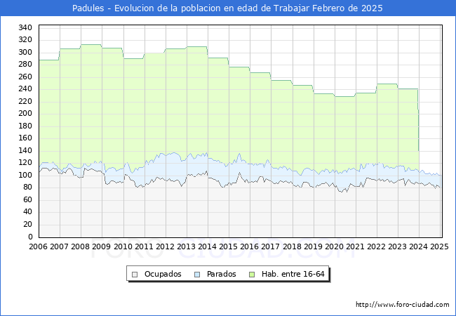 Evolucin Afiliados a la Seguridad Social, parados y poblacin en edad de trabajar para el Municipio de Padules hasta Febrero del 2025.