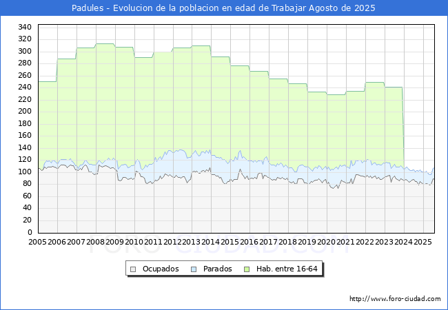 Evolucin Afiliados a la Seguridad Social, parados y poblacin en edad de trabajar para el Municipio de Padules hasta Agosto del 2025.