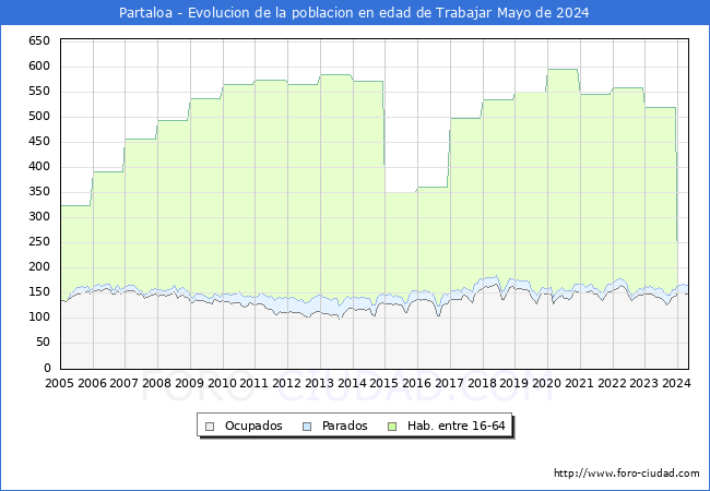 Evolucin Afiliados a la Seguridad Social, parados y poblacin en edad de trabajar para el Municipio de Partaloa hasta Mayo del 2024.