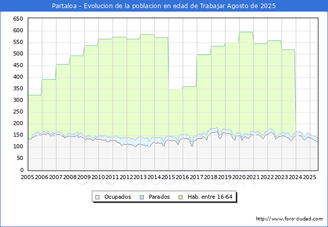 Evolucin Afiliados a la Seguridad Social, parados y poblacin en edad de trabajar para el Municipio de Partaloa hasta Agosto del 2025.
