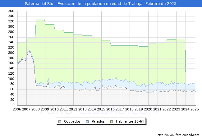 Evolucin Afiliados a la Seguridad Social, parados y poblacin en edad de trabajar para el Municipio de Paterna del Ro hasta Febrero del 2025.