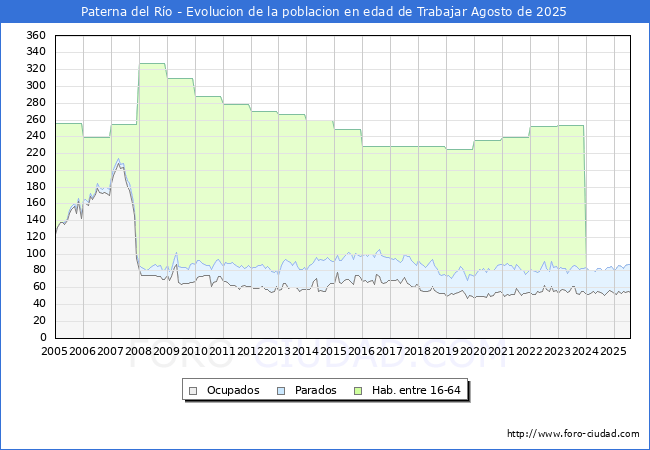 Evoluci�n Afiliados a la Seguridad Social, parados y poblaci�n en edad de trabajar para el Municipio de Paterna del R�o hasta Agosto del 2025.