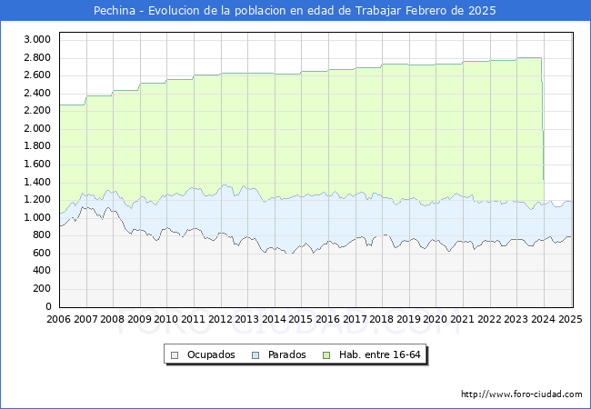 Evolucin Afiliados a la Seguridad Social, parados y poblacin en edad de trabajar para el Municipio de Pechina hasta Febrero del 2025.