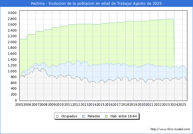 Evolucin Afiliados a la Seguridad Social, parados y poblacin en edad de trabajar para el Municipio de Pechina hasta Agosto del 2025.