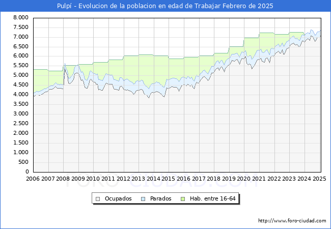 Evolucin Afiliados a la Seguridad Social, parados y poblacin en edad de trabajar para el Municipio de Pulp hasta Febrero del 2025.