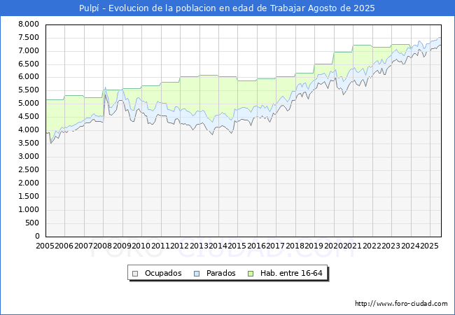 Evolucin Afiliados a la Seguridad Social, parados y poblacin en edad de trabajar para el Municipio de Pulp hasta Agosto del 2025.