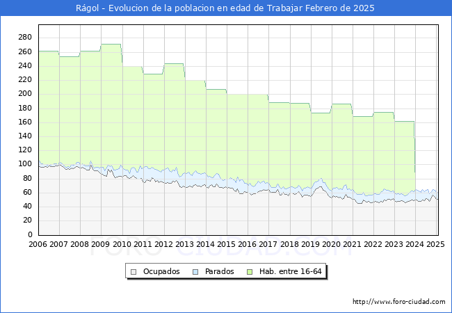 Evolucin Afiliados a la Seguridad Social, parados y poblacin en edad de trabajar para el Municipio de Rgol hasta Febrero del 2025.