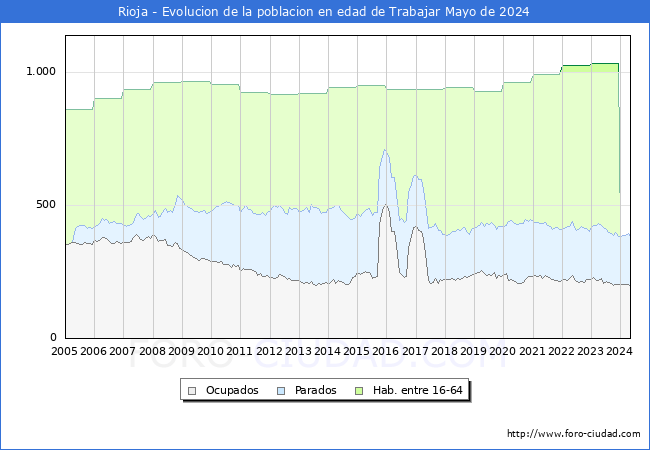 Evolucin Afiliados a la Seguridad Social, parados y poblacin en edad de trabajar para el Municipio de Rioja hasta Mayo del 2024.